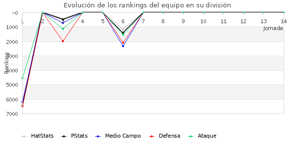 Rankings del equipo en VI