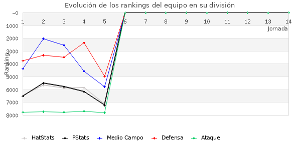 Rankings del equipo en VI