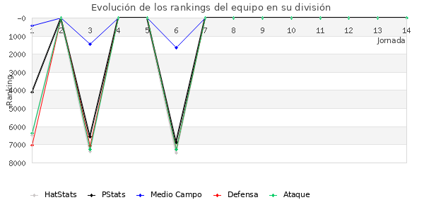 Rankings del equipo en VII