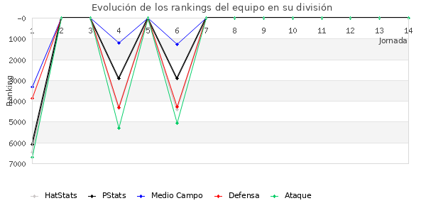 Rankings del equipo en VII