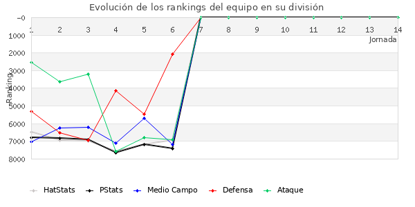 Rankings del equipo en VI