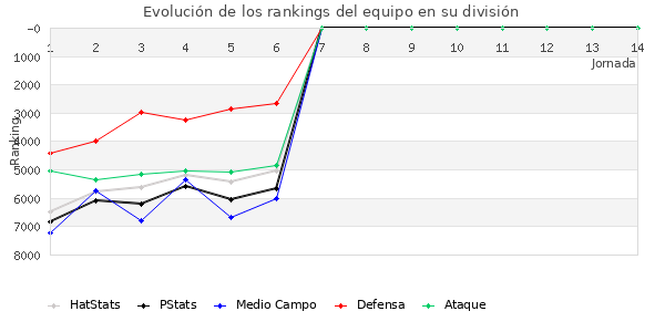 Rankings del equipo en VII