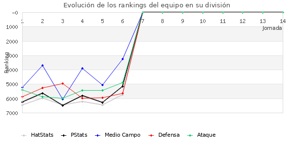 Rankings del equipo en VII