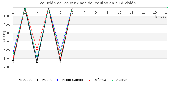 Rankings del equipo en VII