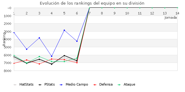 Rankings del equipo en VII