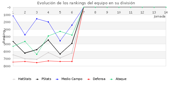 Rankings del equipo en VI