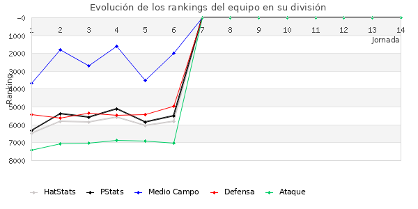 Rankings del equipo en VI