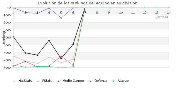 Rankings del equipo en VI