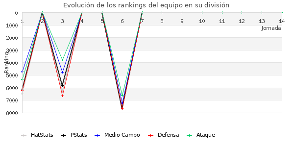 Rankings del equipo en VI