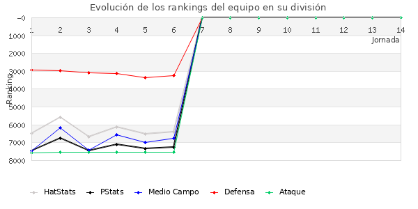 Rankings del equipo en VII