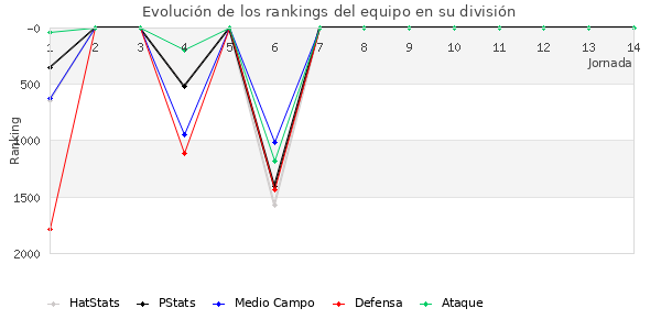 Rankings del equipo en V