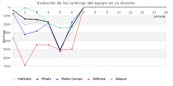 Rankings del equipo en VI