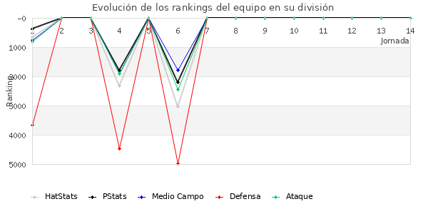 Rankings del equipo en VI