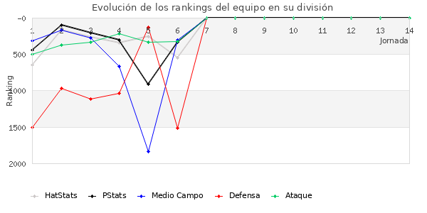 Rankings del equipo en V