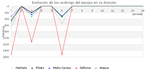 Rankings del equipo en V