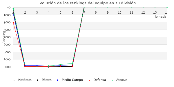 Rankings del equipo en VII