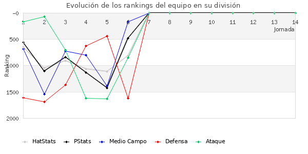 Rankings del equipo en V