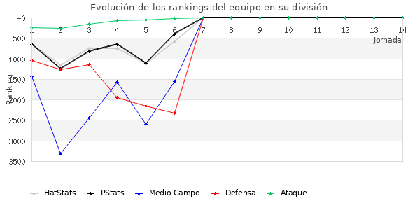 Rankings del equipo en VII