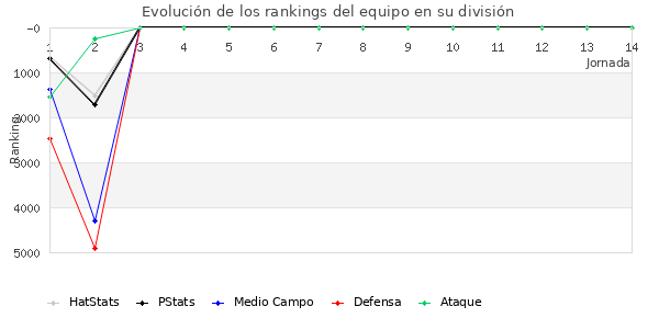 Rankings del equipo en VI