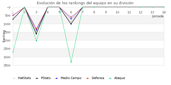 Rankings del equipo en VII