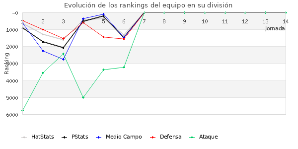 Rankings del equipo en VI