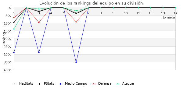 Rankings del equipo en VII