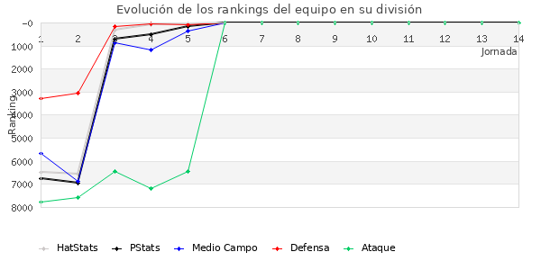 Rankings del equipo en VI