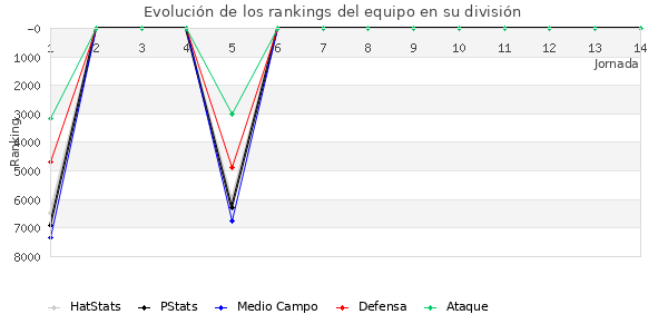 Rankings del equipo en VI