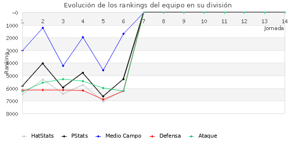 Rankings del equipo en VI