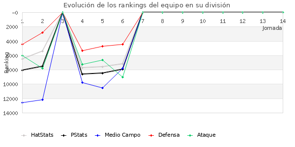 Rankings del equipo en Copa