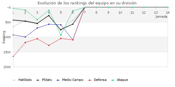 Rankings del equipo en V