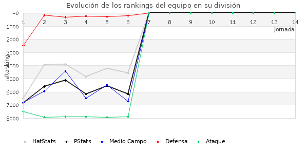 Rankings del equipo en VI