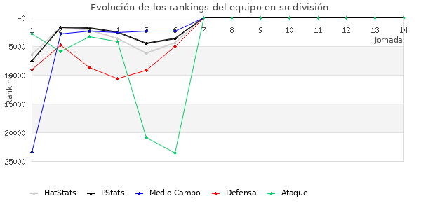 Rankings del equipo en Copa