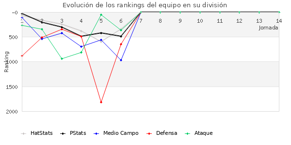 Rankings del equipo en V