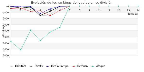 Rankings del equipo en VI