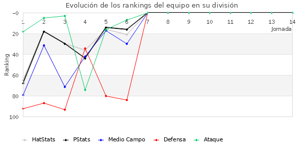 Rankings del equipo en III