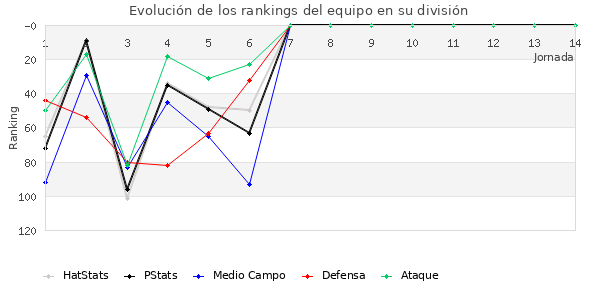 Rankings del equipo en III