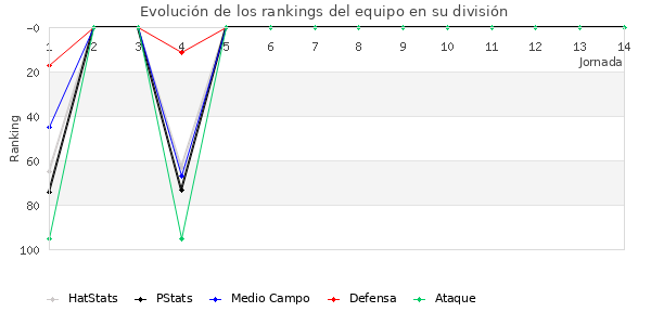 Rankings del equipo en III