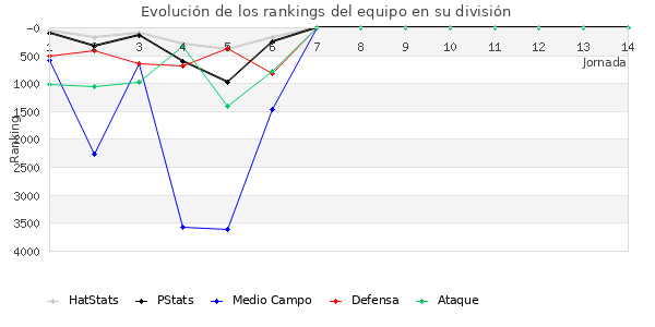 Rankings del equipo en VI