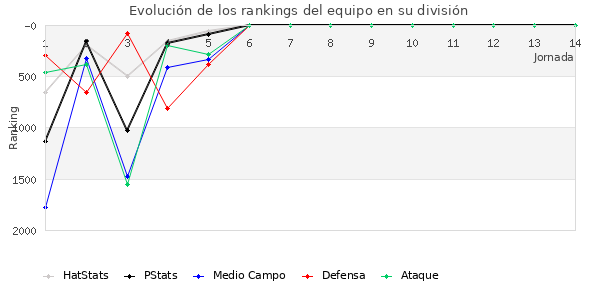 Rankings del equipo en V