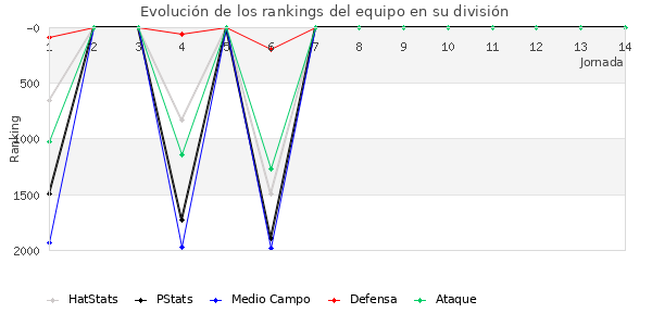 Rankings del equipo en V