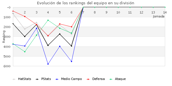 Rankings del equipo en VI