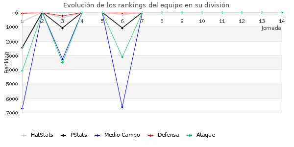 Rankings del equipo en VI