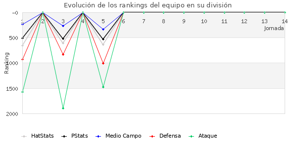 Rankings del equipo en VII