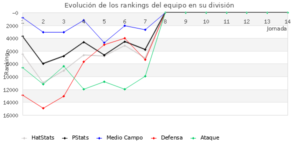 Rankings del equipo en Copa