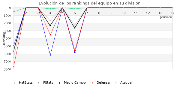 Rankings del equipo en VI