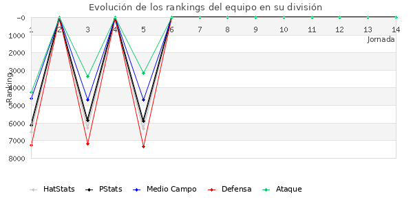 Rankings del equipo en VI