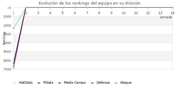 Rankings del equipo en VI