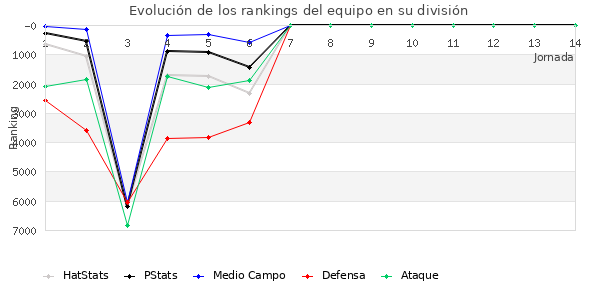 Rankings del equipo en VII