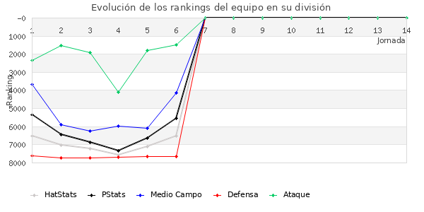 Rankings del equipo en VI